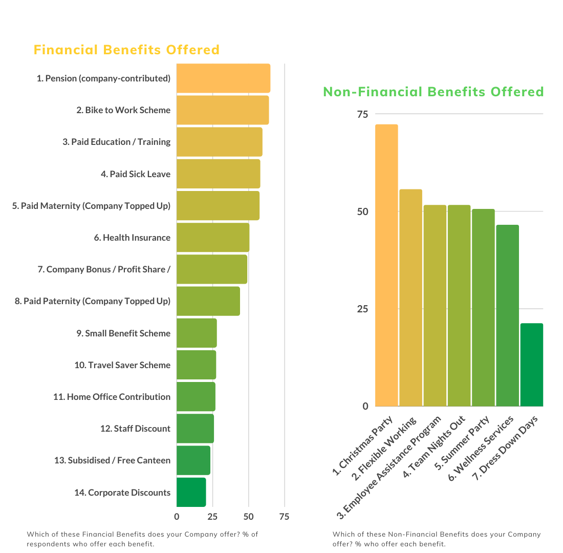 Top Employee Benefits 2023